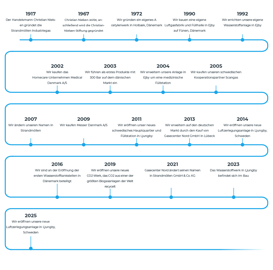 Strandmøllens historie som tidslinje. Udvikling af gas industri arbejdsplads Strandmøllen 